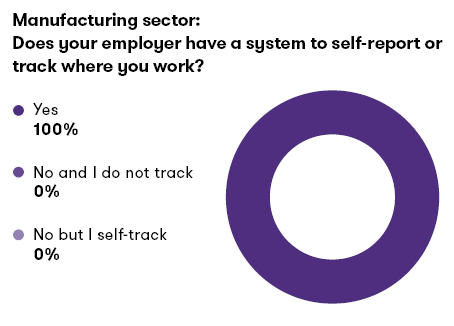 Chart & Graph: Manufacturing selectors: Does your employer have a system to self-report of track where you work?