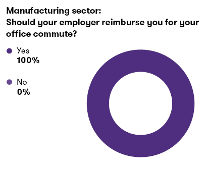 Manufacturing sectors: Should your employer reimburse your  office commute