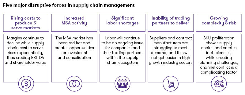 Five major disruptive forces in supply chain management