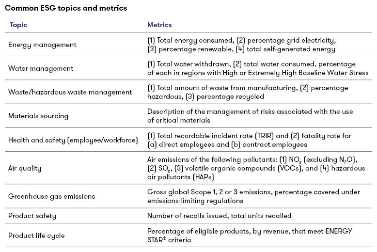Common ESG topics and metrics