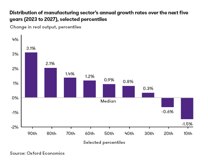 distribution of manufacturing sectors annual growth rates chart