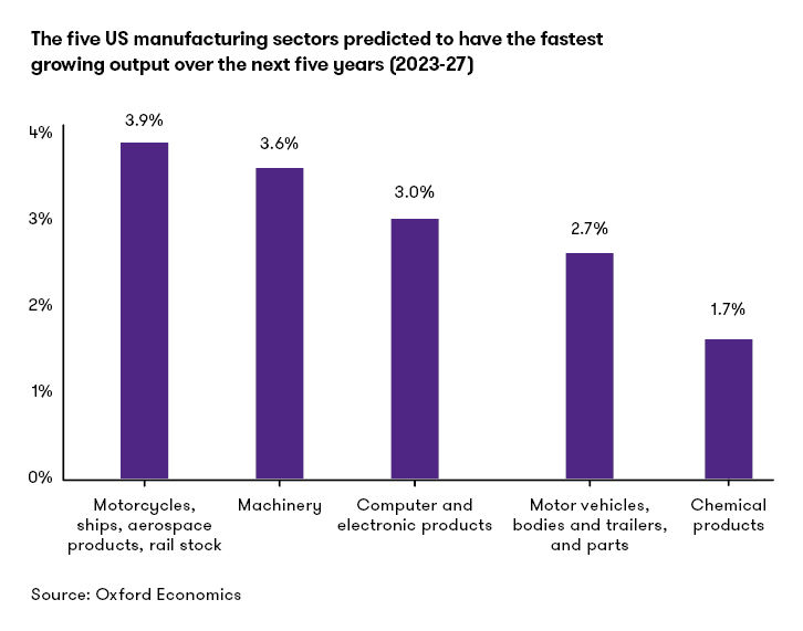 predicted next years growth manufacturing sectors us