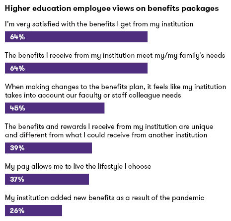 Higher education employee views on benefits packages chart