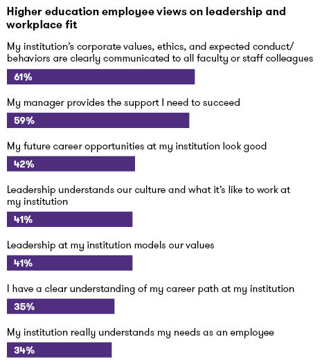 Higher education employee views on leadership and workplace fit chart