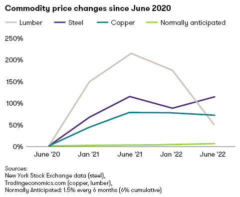 Chart: Commodity Price Changes Since June 2020