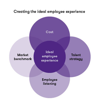 Creating the ideal employee experience