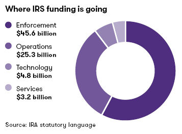 Where IRS funding is going