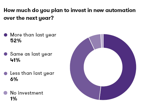 how much do you plan to invest in new automation