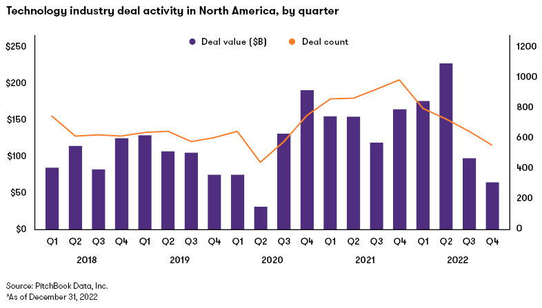  deal activity in North America, by quarter