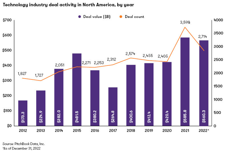 Technology deal activity in North America, by year