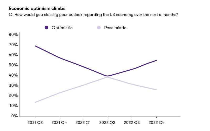 economic optimism climbs