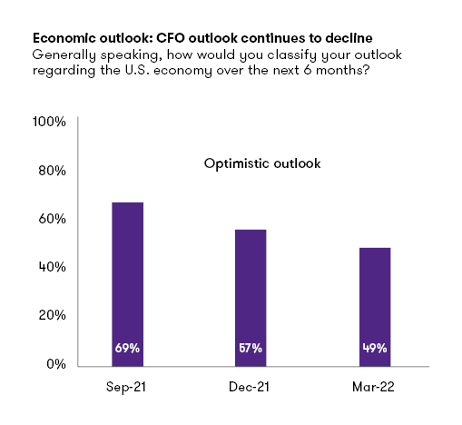 Chart: CFO outlook continues to decline