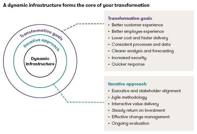 A dynamic infrastructure forms the core of your transformation chart