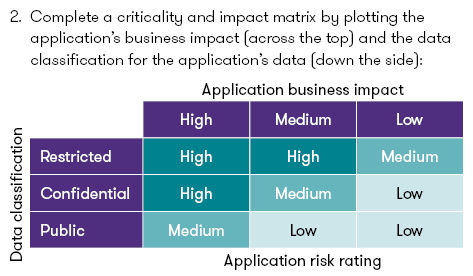 complete a criticality and impact matrix chart