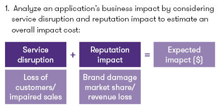 analyze an applications business impact chart